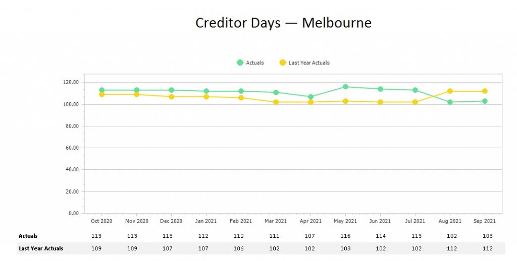 Balance-Sheet-Analysis-Using-KPIs-CreditorDays