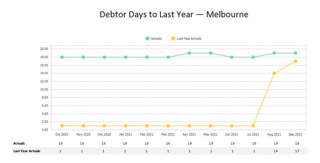 Balance-Sheet-Analysis-Using-KPIs-DebtorDaysToLastYear