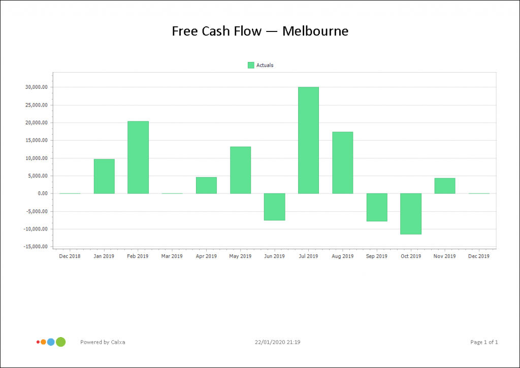 Free Cash Flow Chart - a Cash Management KPI
