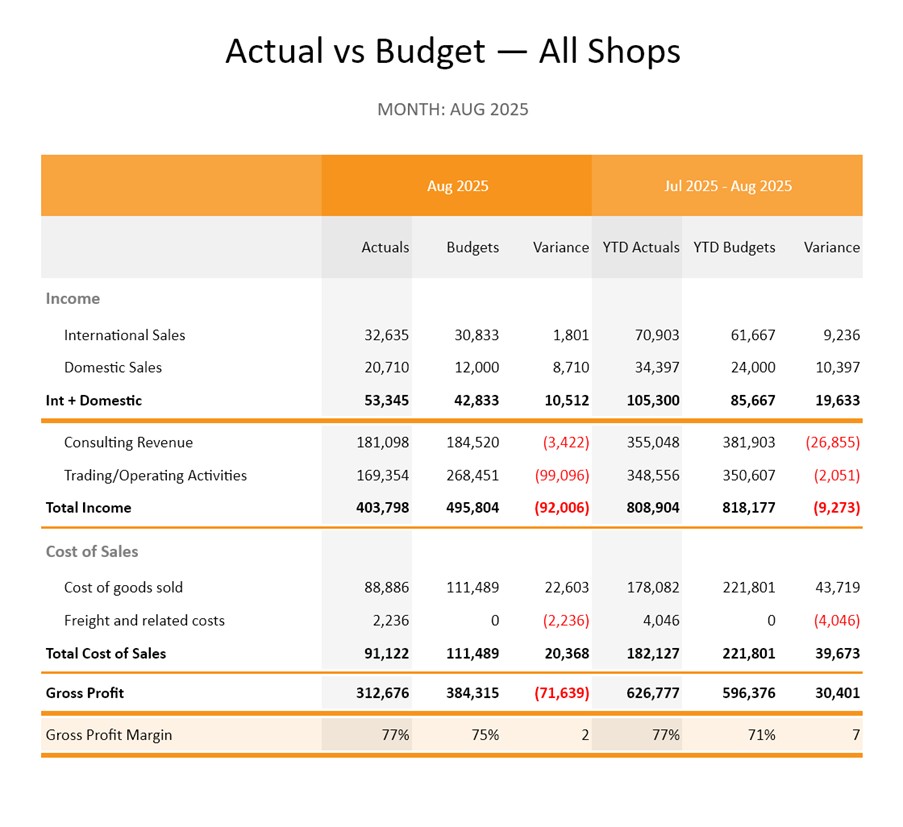 2025 Actual vs Budget All Shops consolidated