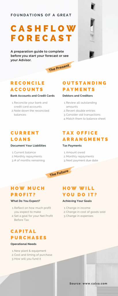 Foundations of a Great Cash Flow Forecast Infographic