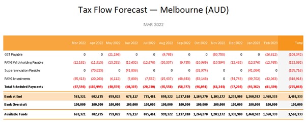 Forecast Tax Liabilities