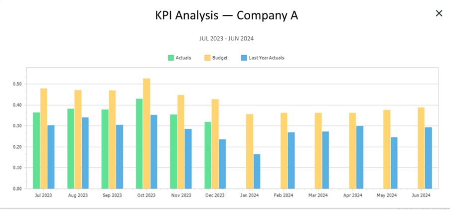 2024 KPI Analysis Bar Chart