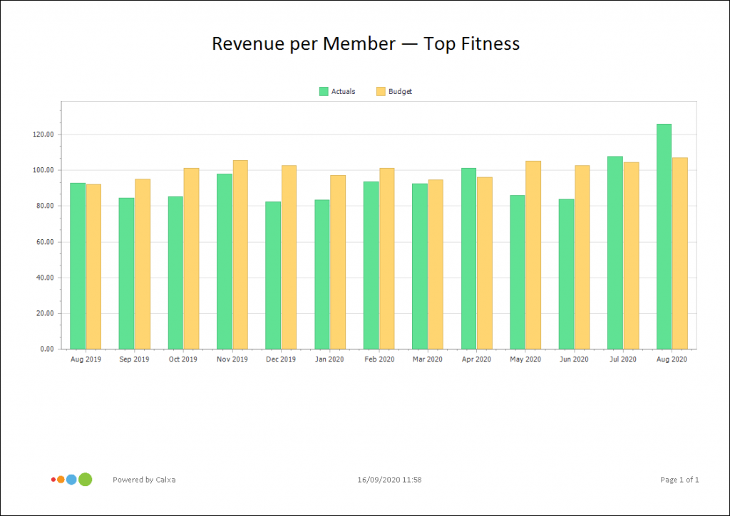 Fitness Industry KPI Revenue Per Member