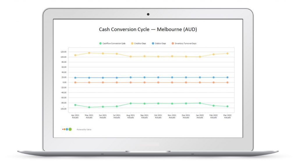 Financial KPIs - Cash Conversion Cycle