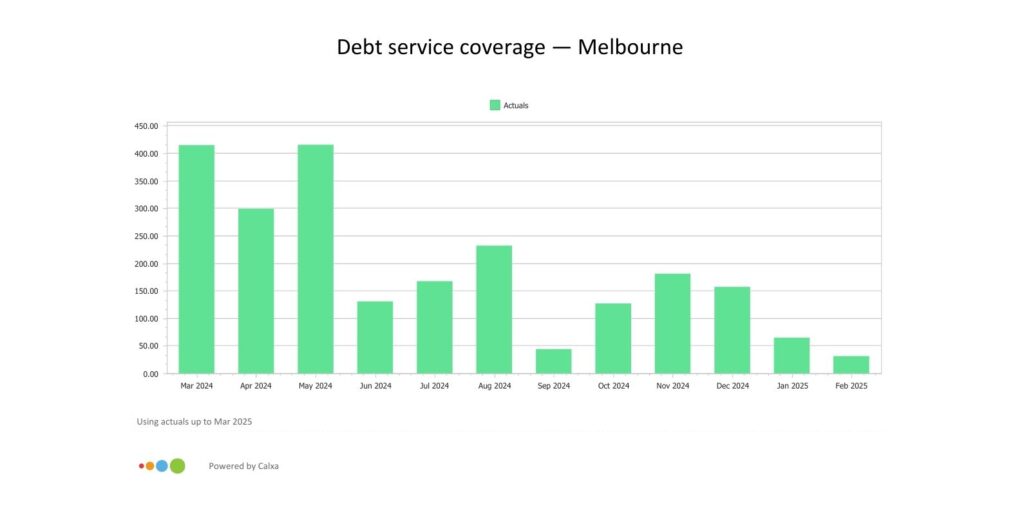 Debt Services Coverage KPI - 2025