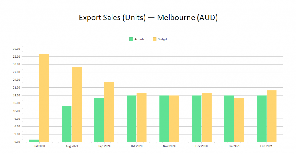 KPI-Analysis-Export-Sales