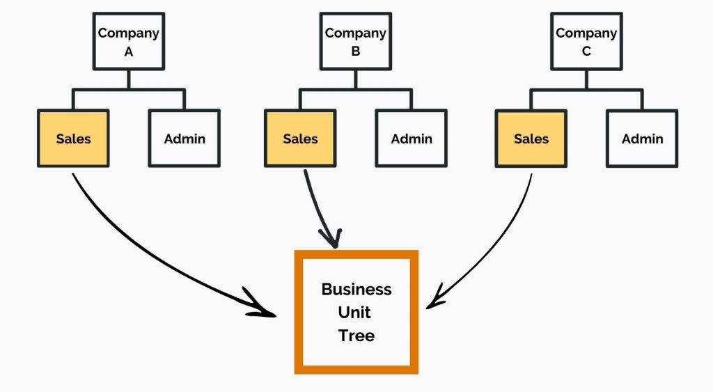 Xero Tracking Categories-Business Unit Tree