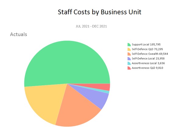 Expense by Business Unit