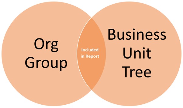 Cost Centre Reporting - Org Group with BU Tree