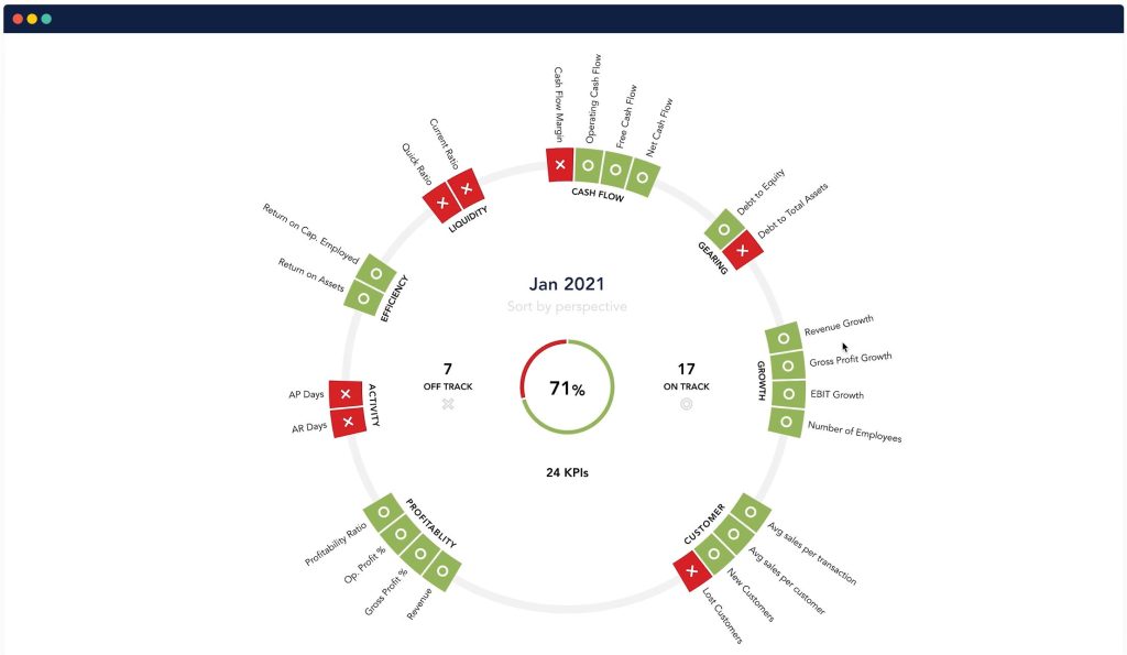 Fathom KPI Benchmarks