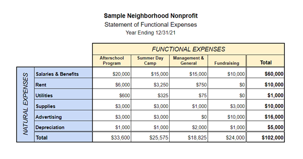 Create-a-functional-profit-and-loss-charity-report
