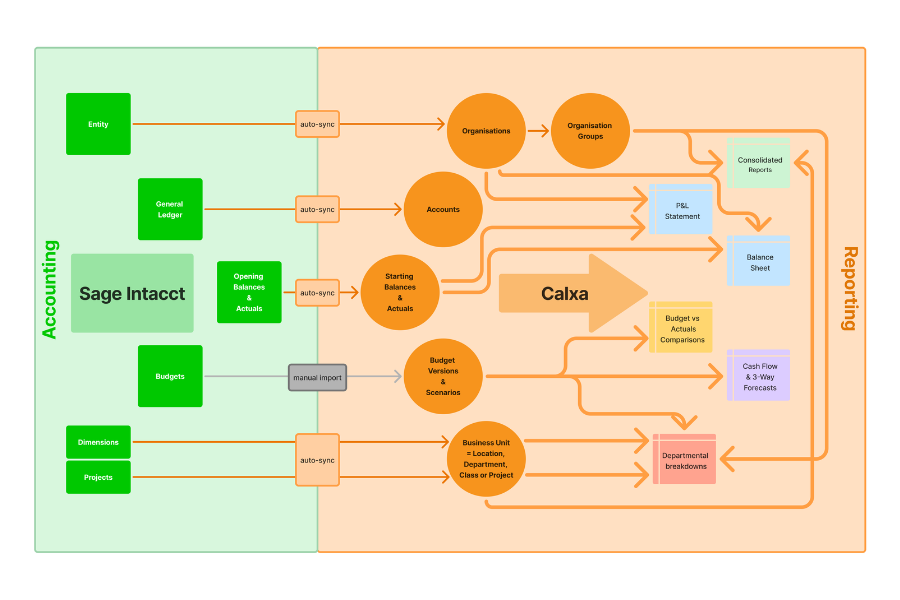 How Calxa Integrates with Sage Intacct