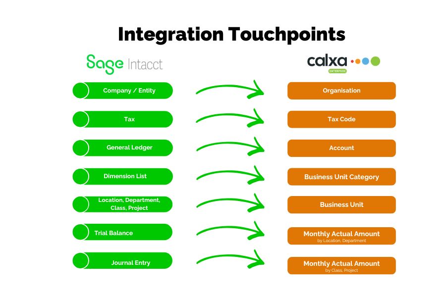 Diagram: How Calxa integrates with Sage Intacct
